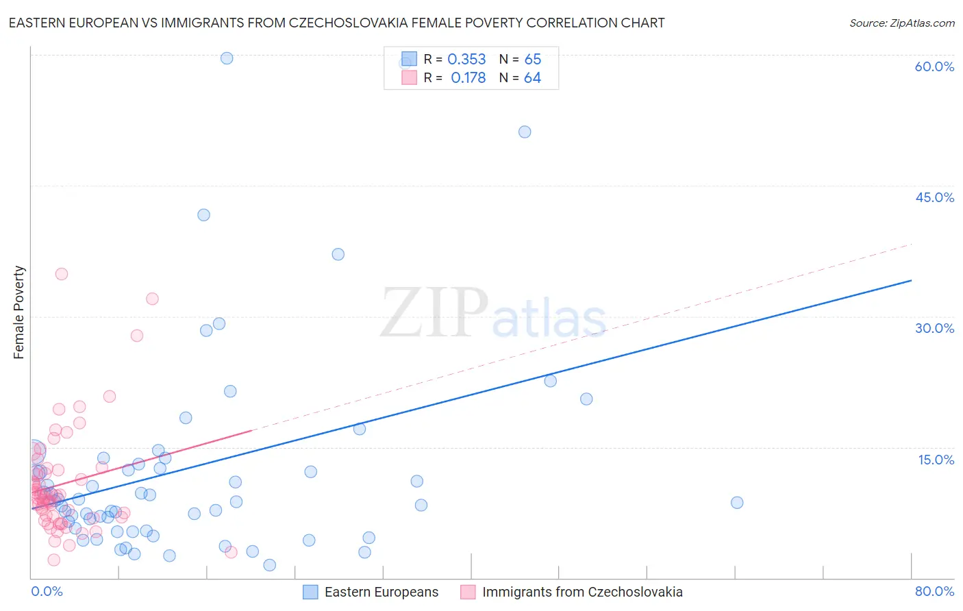 Eastern European vs Immigrants from Czechoslovakia Female Poverty