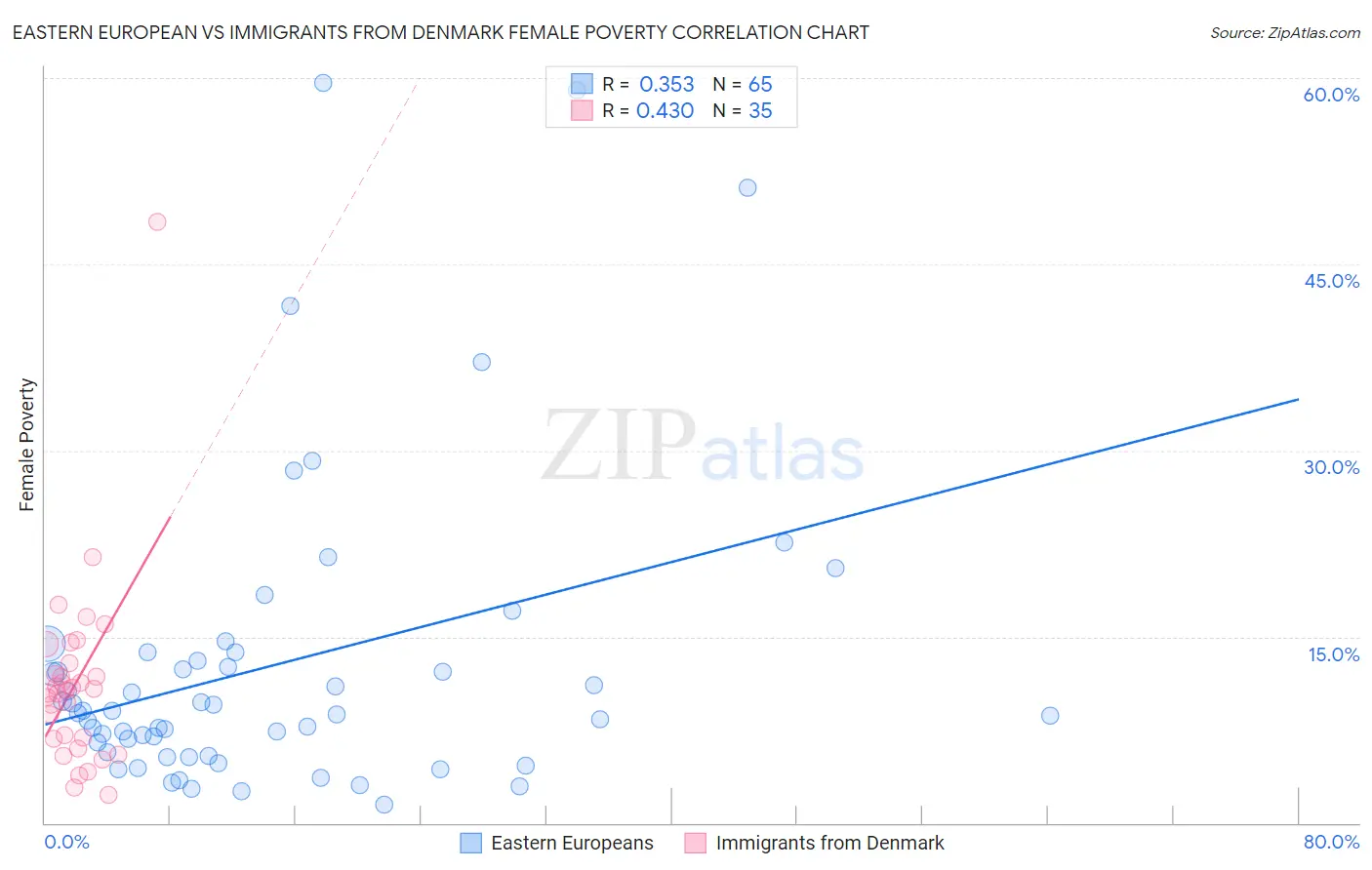 Eastern European vs Immigrants from Denmark Female Poverty