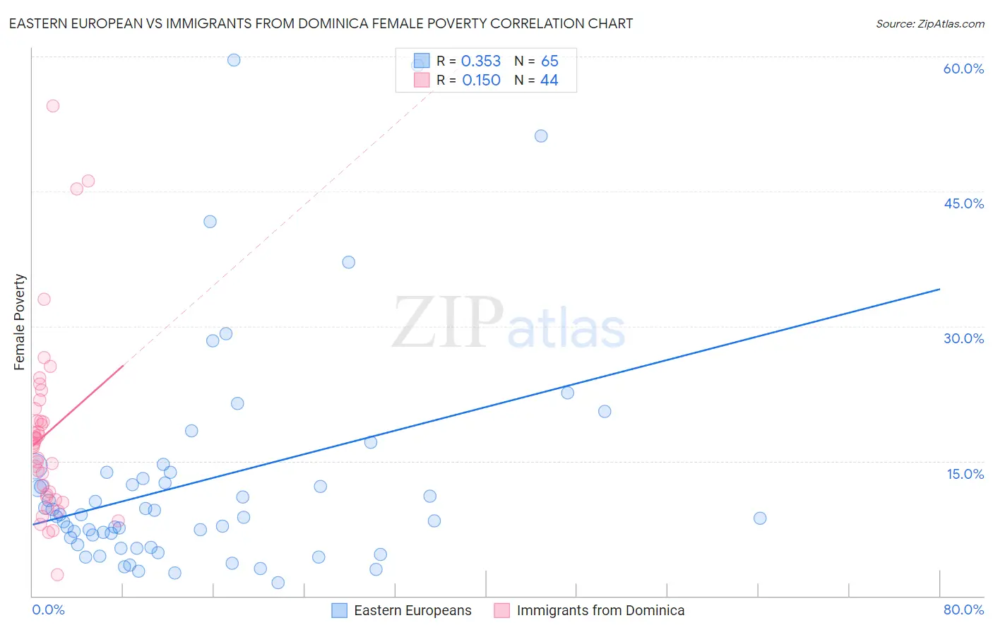 Eastern European vs Immigrants from Dominica Female Poverty