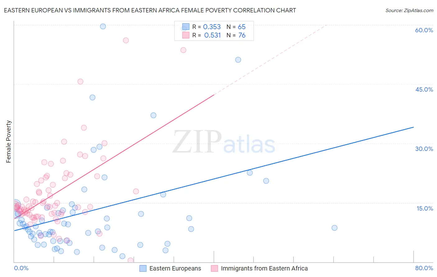 Eastern European vs Immigrants from Eastern Africa Female Poverty