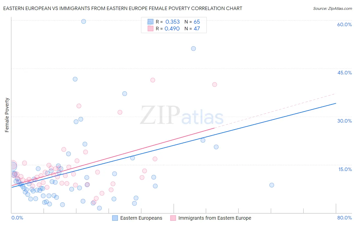 Eastern European vs Immigrants from Eastern Europe Female Poverty