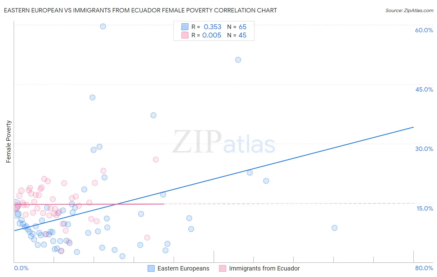 Eastern European vs Immigrants from Ecuador Female Poverty