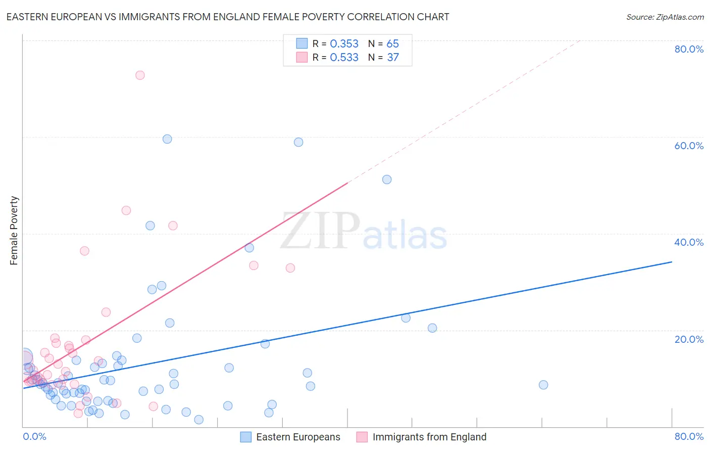 Eastern European vs Immigrants from England Female Poverty