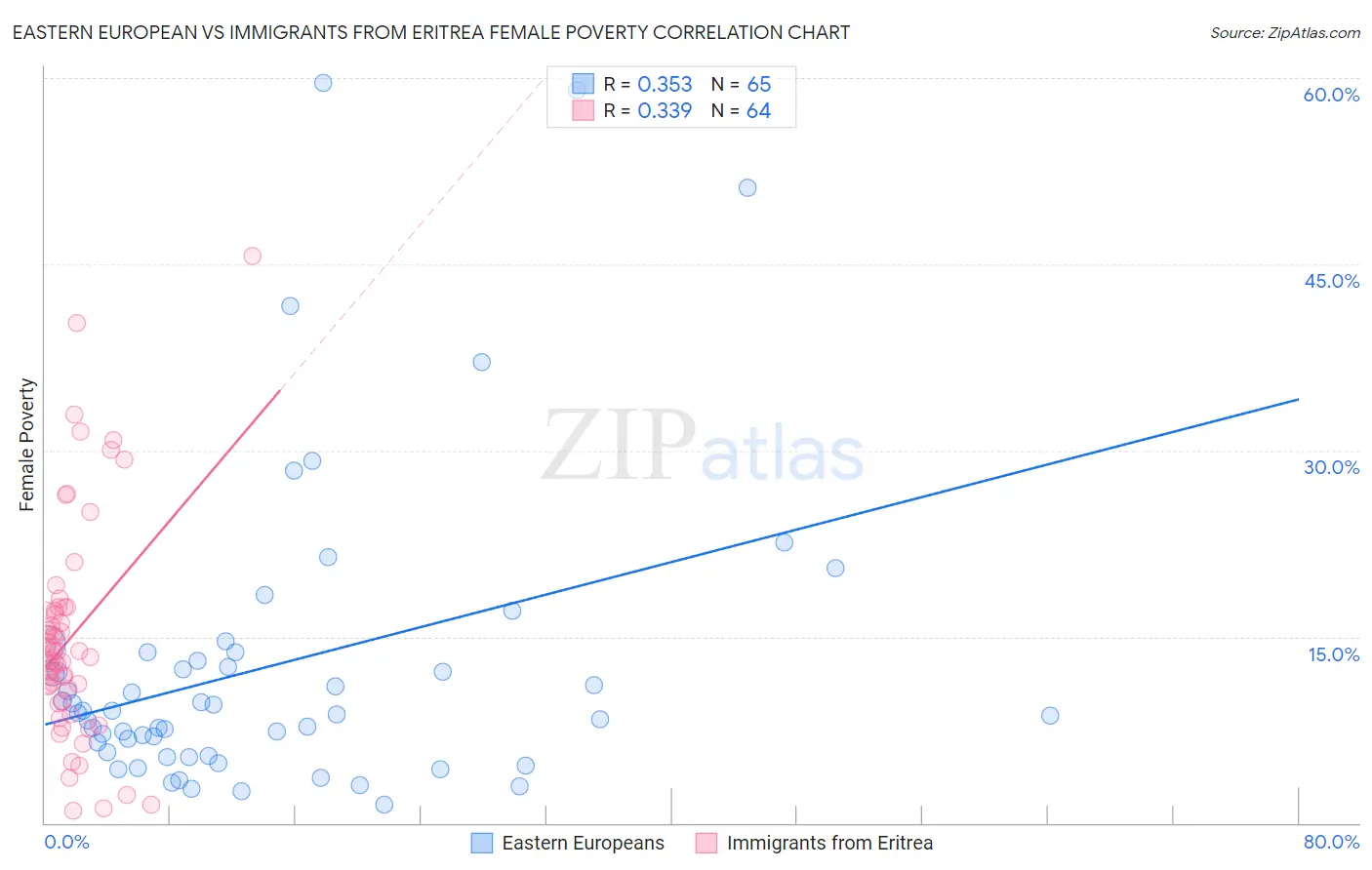 Eastern European vs Immigrants from Eritrea Female Poverty