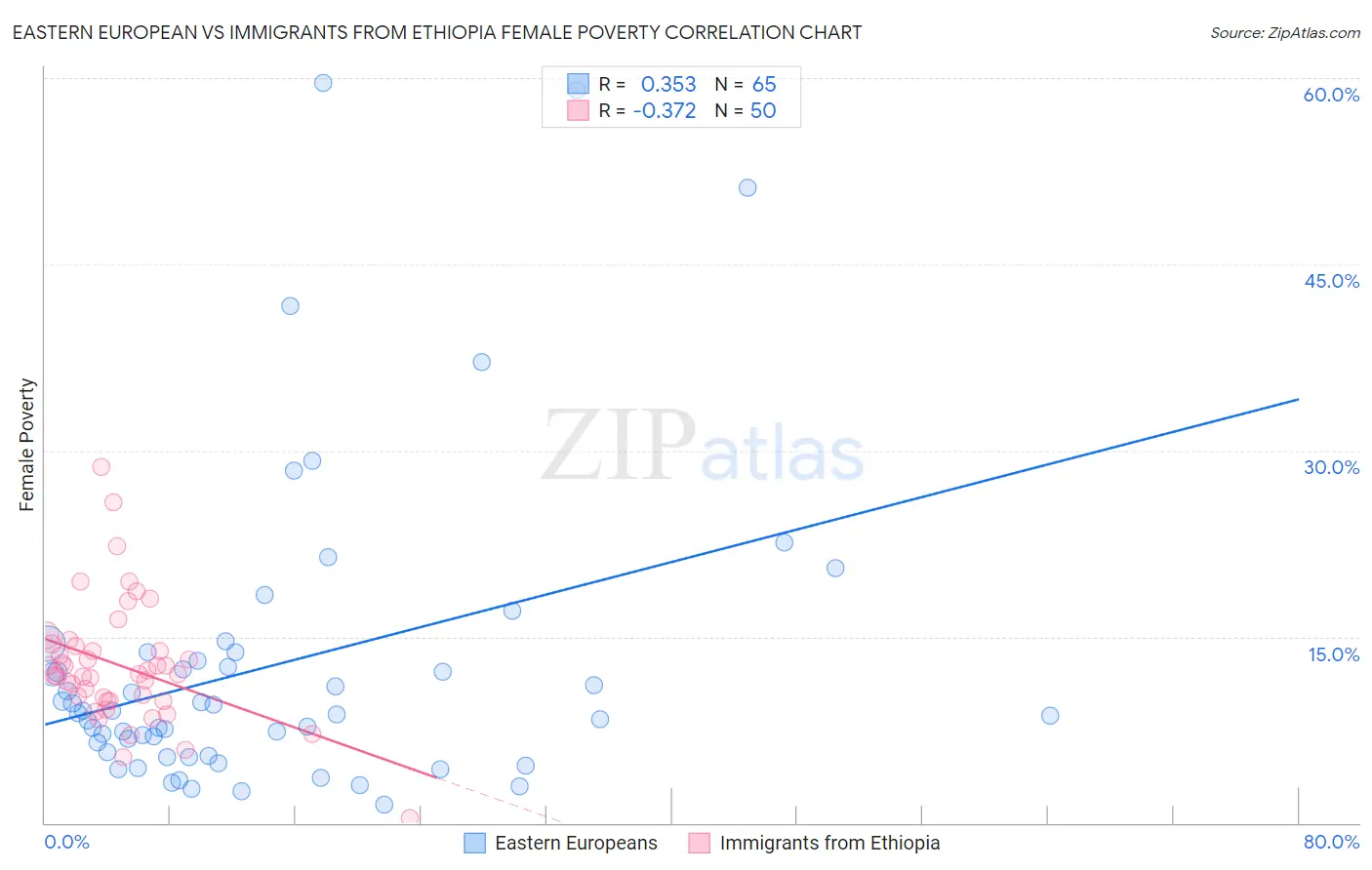 Eastern European vs Immigrants from Ethiopia Female Poverty