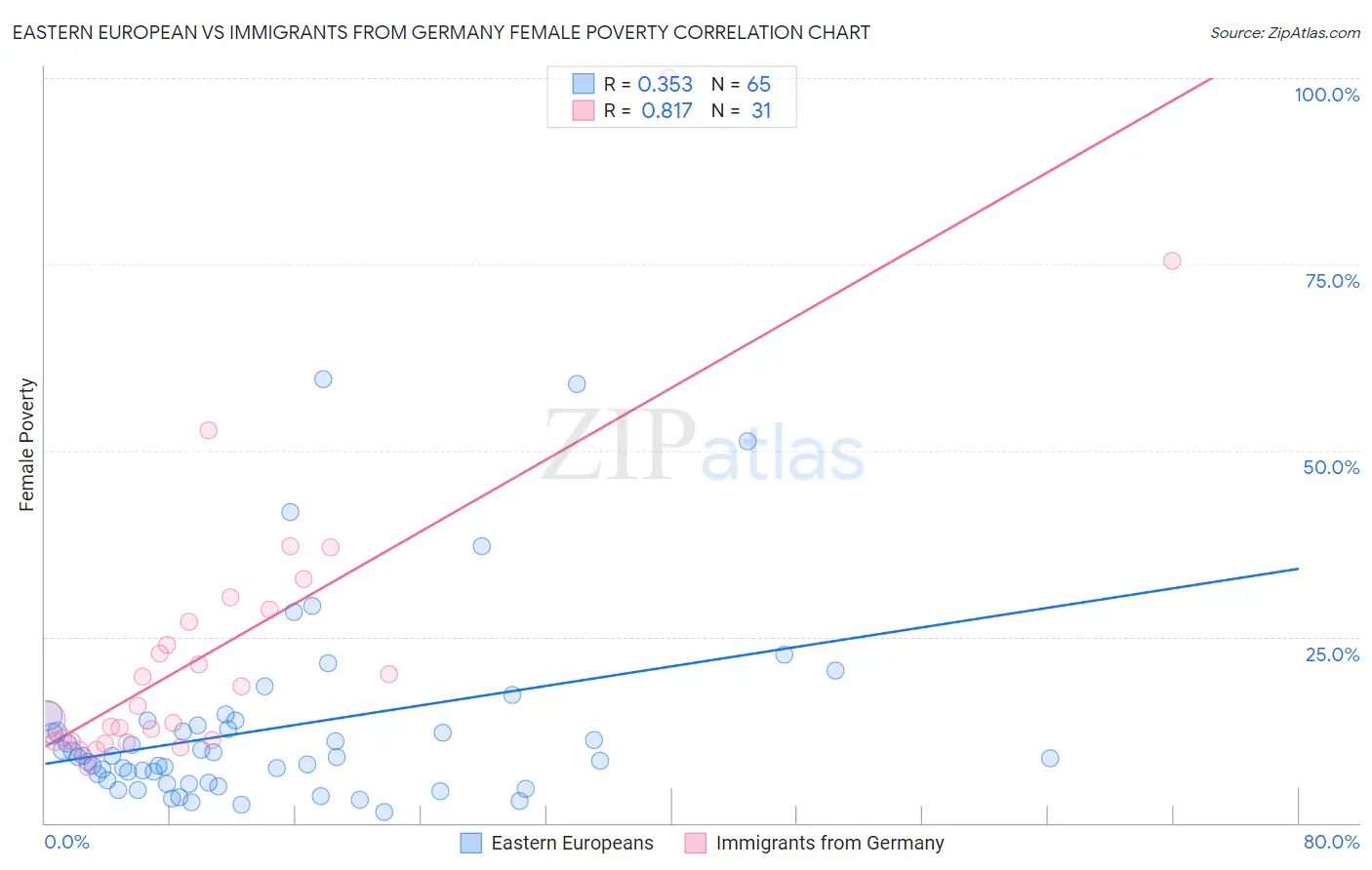 Eastern European vs Immigrants from Germany Female Poverty