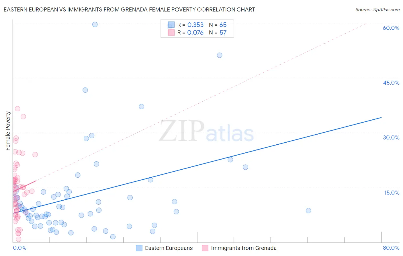 Eastern European vs Immigrants from Grenada Female Poverty