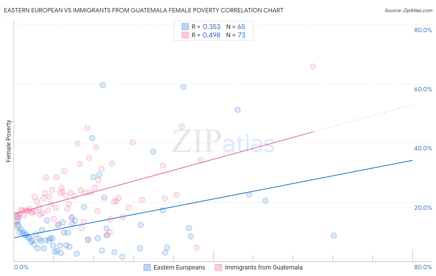 Eastern European vs Immigrants from Guatemala Female Poverty