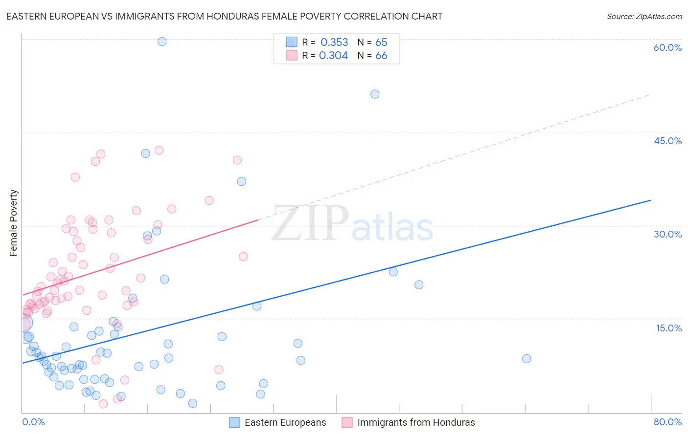Eastern European vs Immigrants from Honduras Female Poverty