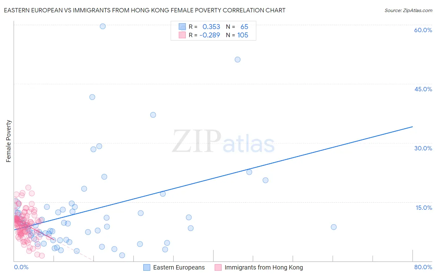 Eastern European vs Immigrants from Hong Kong Female Poverty