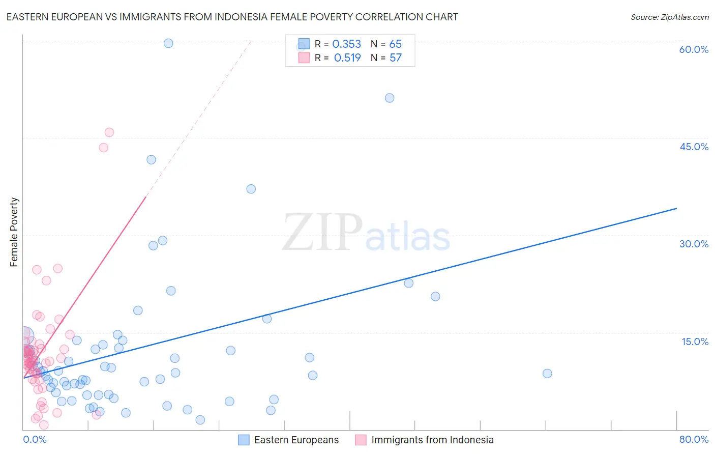 Eastern European vs Immigrants from Indonesia Female Poverty