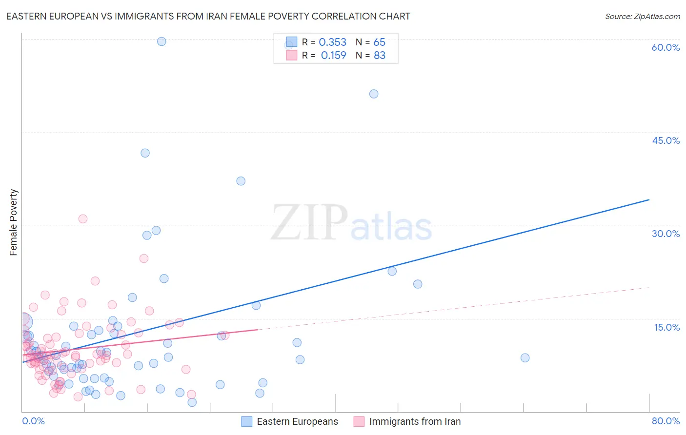 Eastern European vs Immigrants from Iran Female Poverty