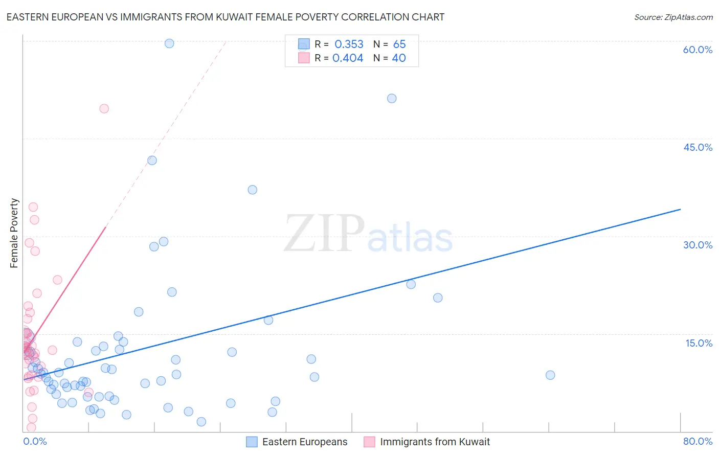 Eastern European vs Immigrants from Kuwait Female Poverty