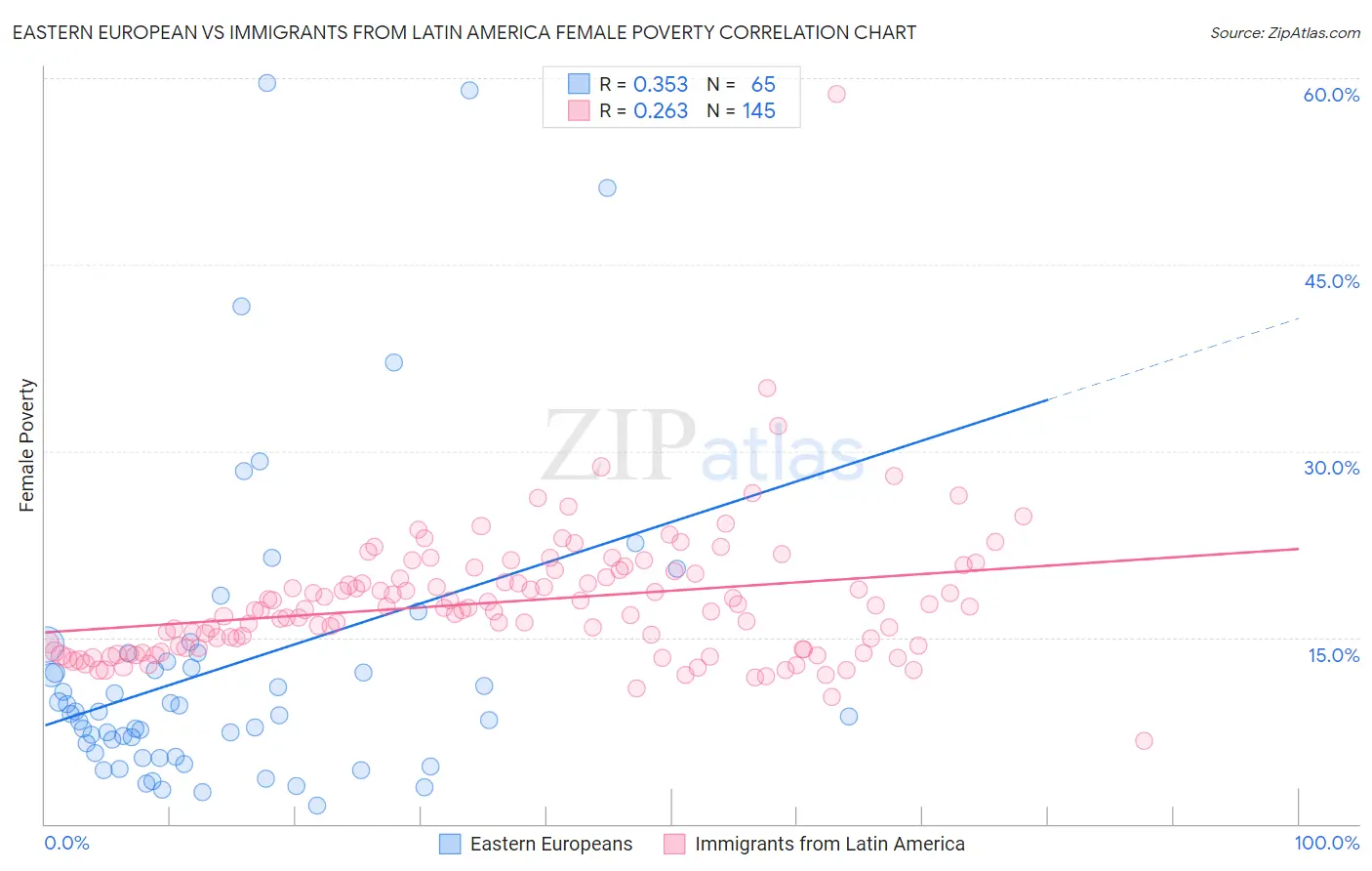 Eastern European vs Immigrants from Latin America Female Poverty