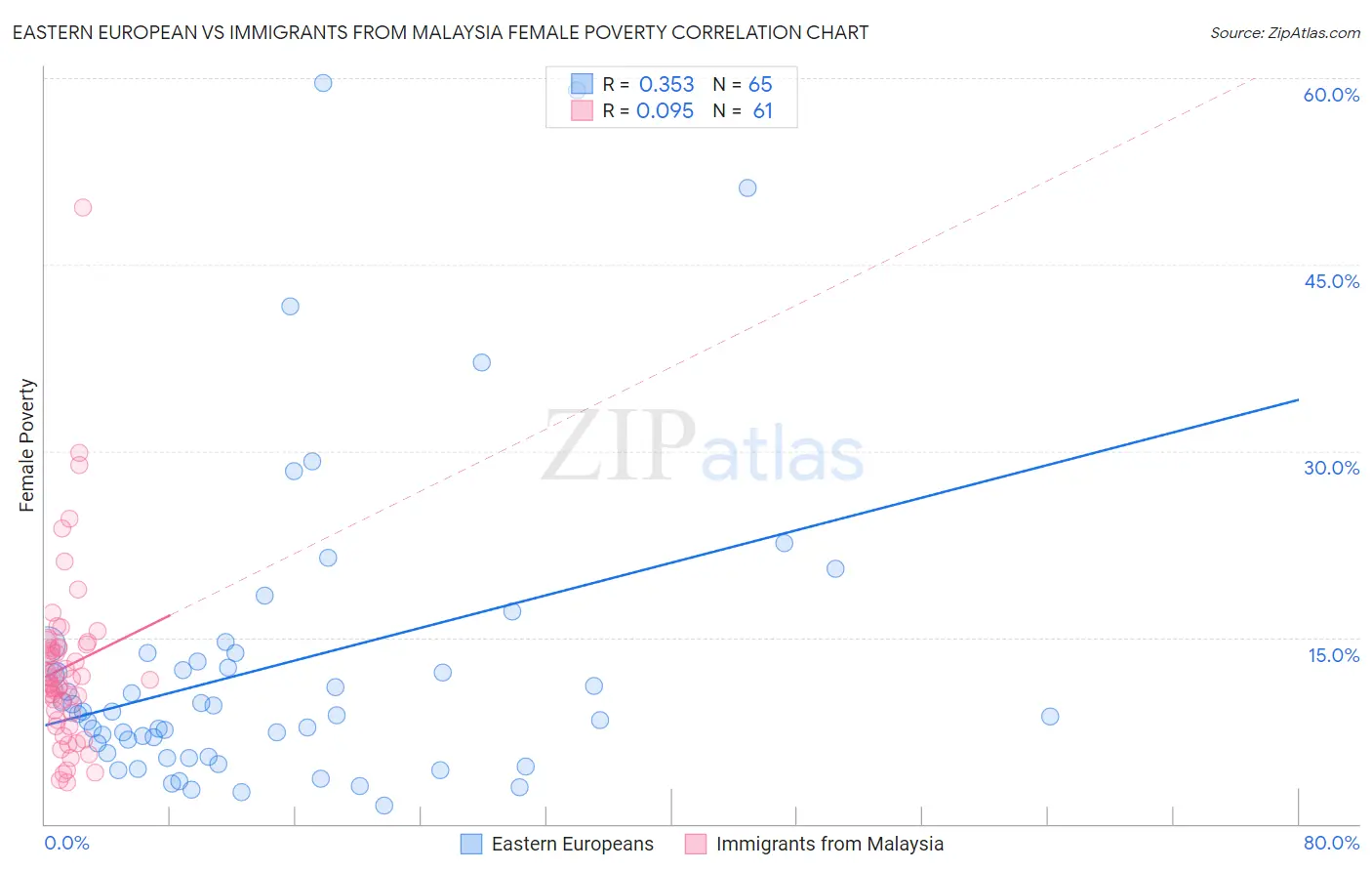 Eastern European vs Immigrants from Malaysia Female Poverty