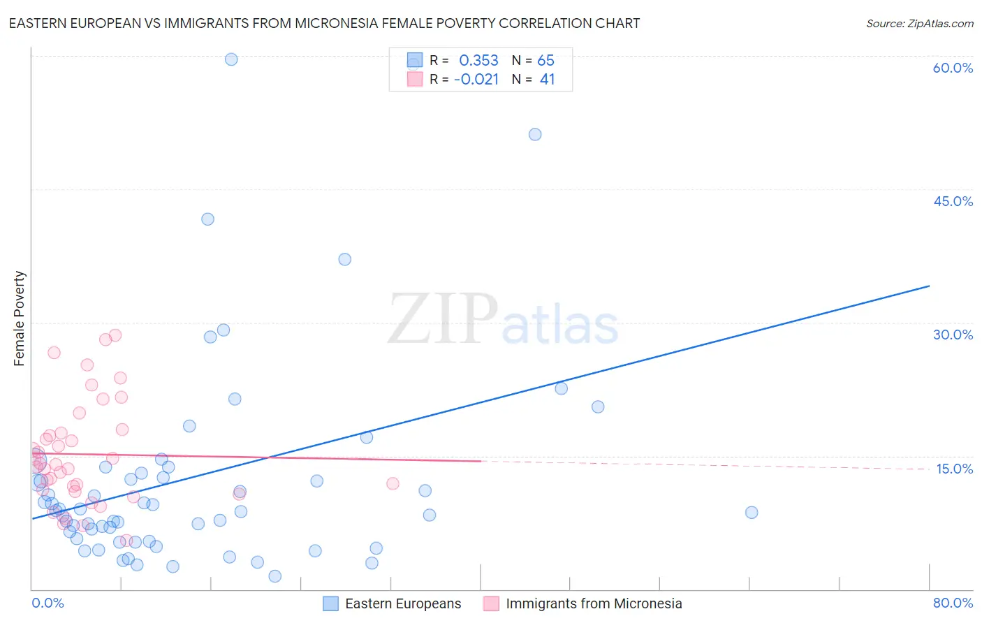 Eastern European vs Immigrants from Micronesia Female Poverty