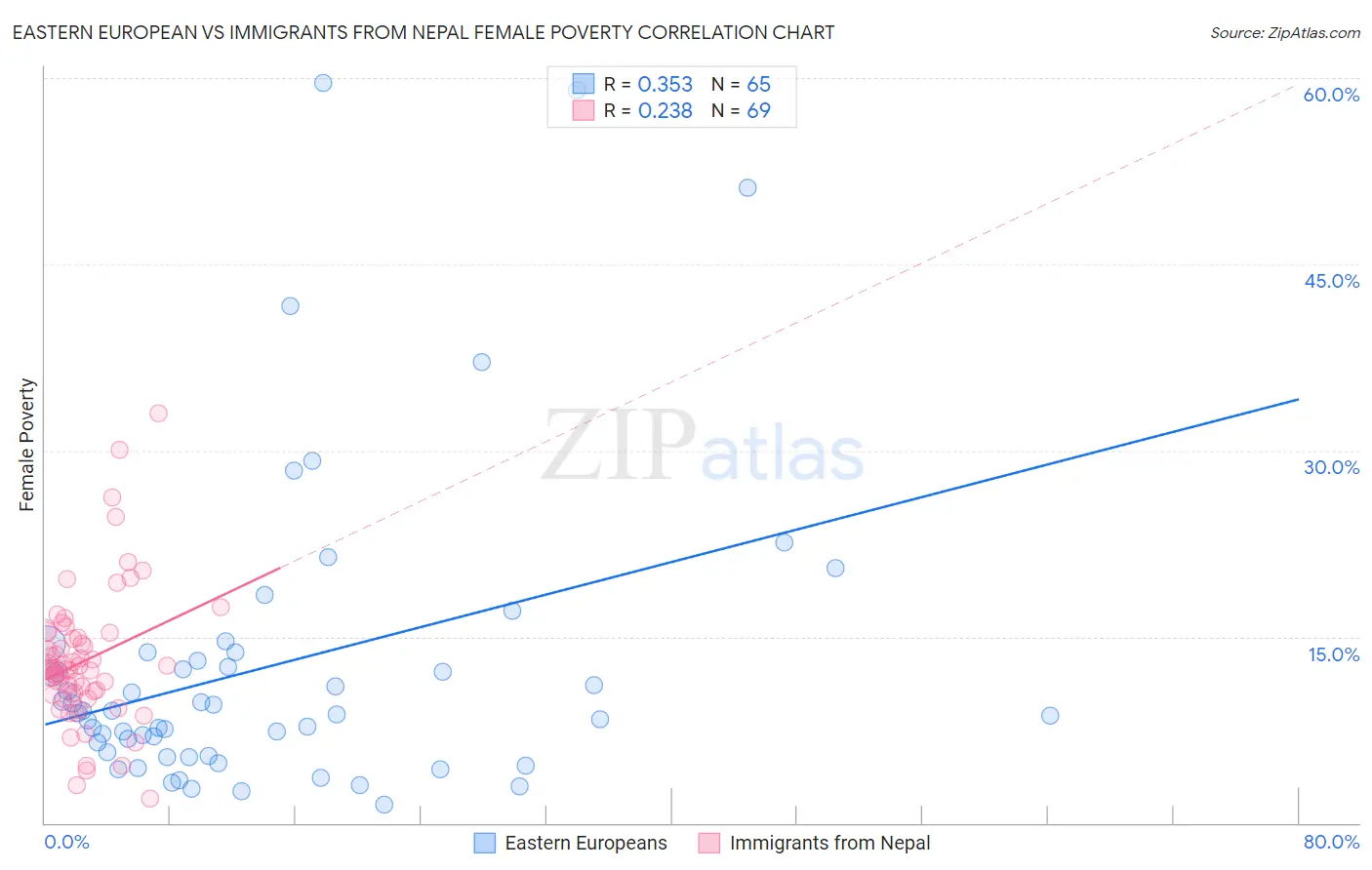 Eastern European vs Immigrants from Nepal Female Poverty