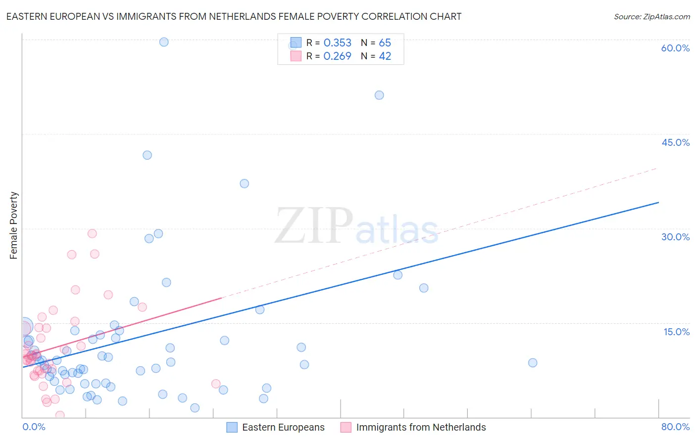 Eastern European vs Immigrants from Netherlands Female Poverty