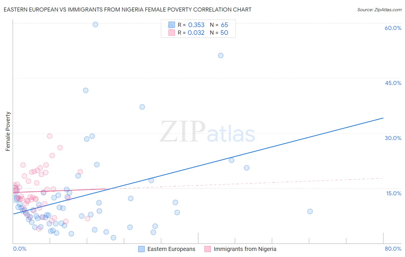 Eastern European vs Immigrants from Nigeria Female Poverty