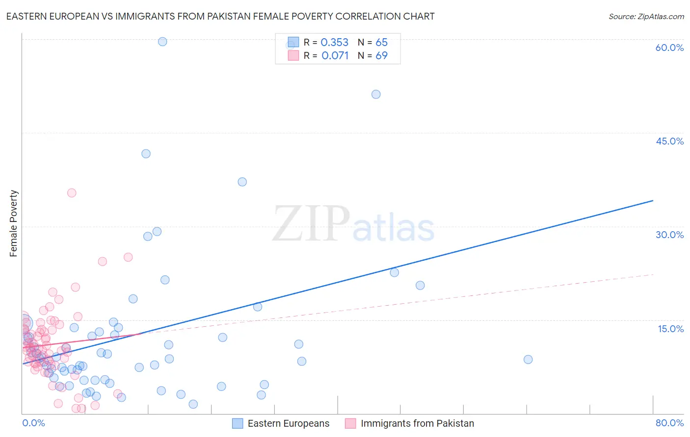 Eastern European vs Immigrants from Pakistan Female Poverty