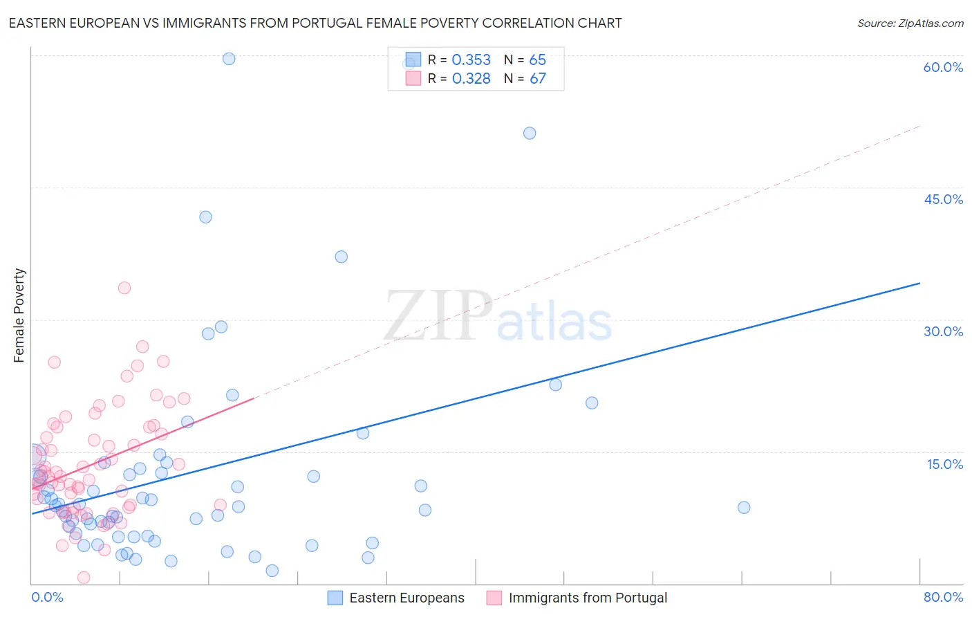 Eastern European vs Immigrants from Portugal Female Poverty