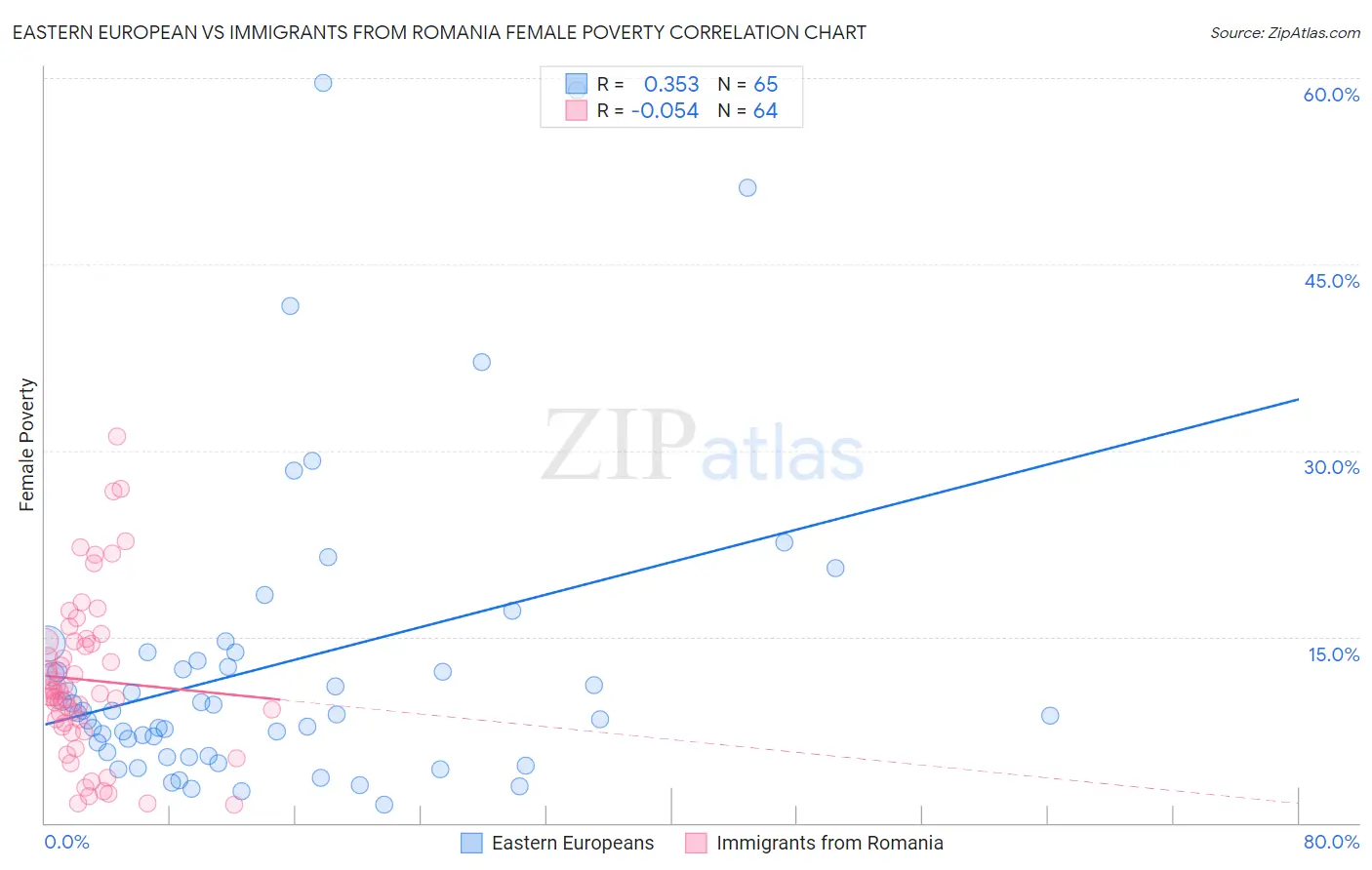 Eastern European vs Immigrants from Romania Female Poverty