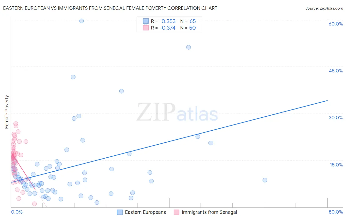 Eastern European vs Immigrants from Senegal Female Poverty