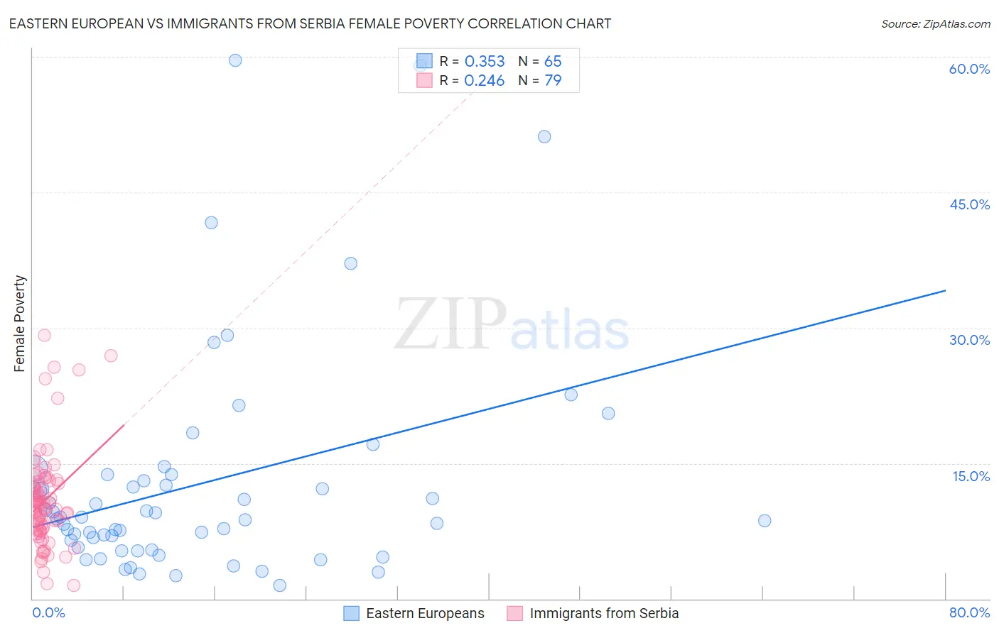 Eastern European vs Immigrants from Serbia Female Poverty