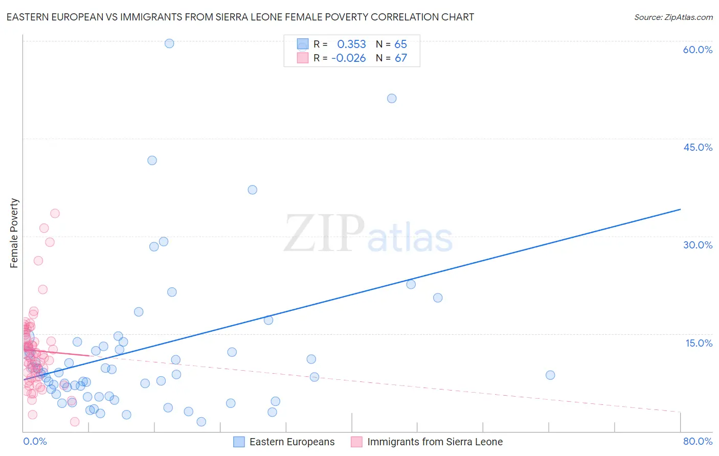 Eastern European vs Immigrants from Sierra Leone Female Poverty