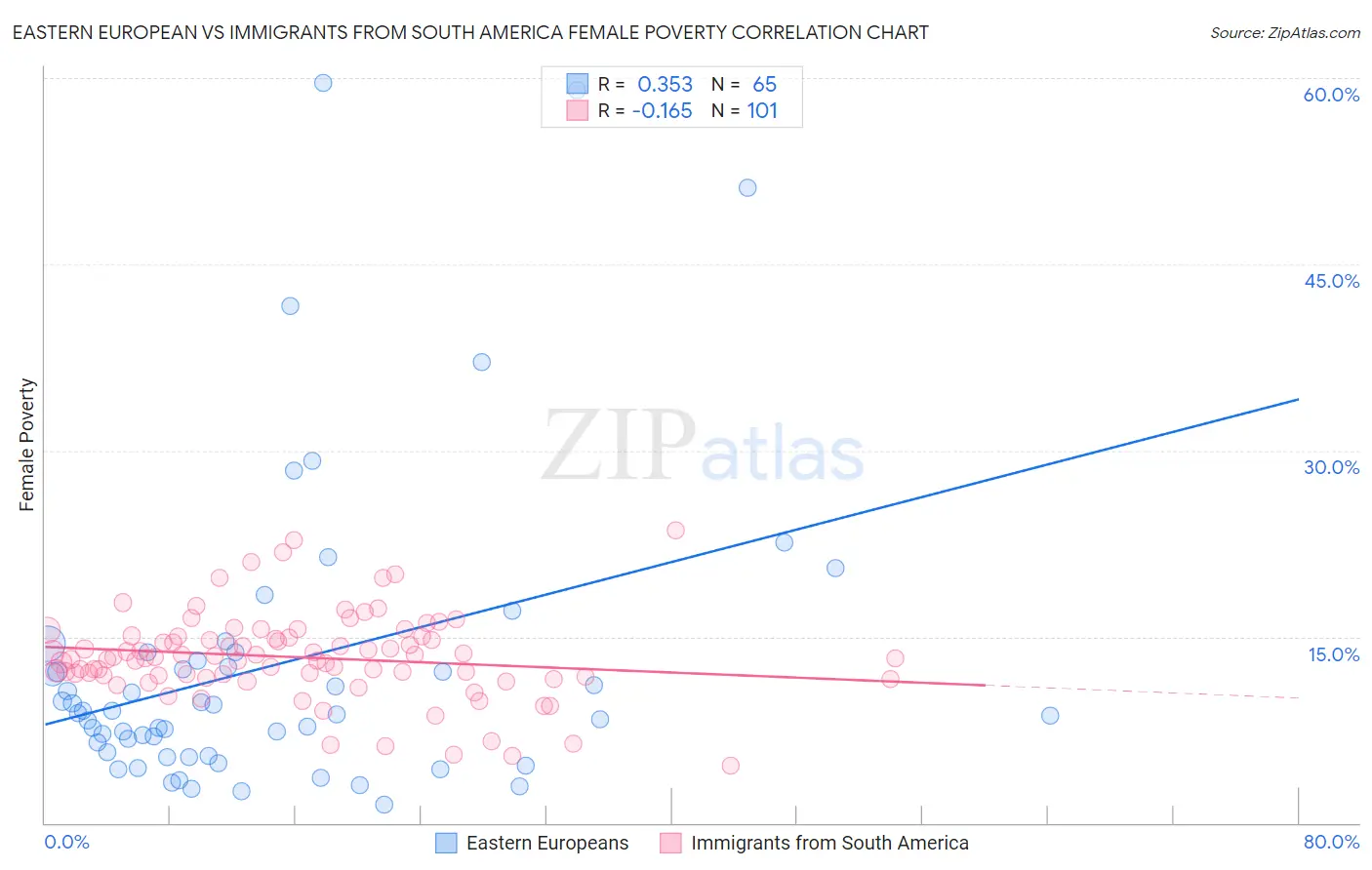 Eastern European vs Immigrants from South America Female Poverty
