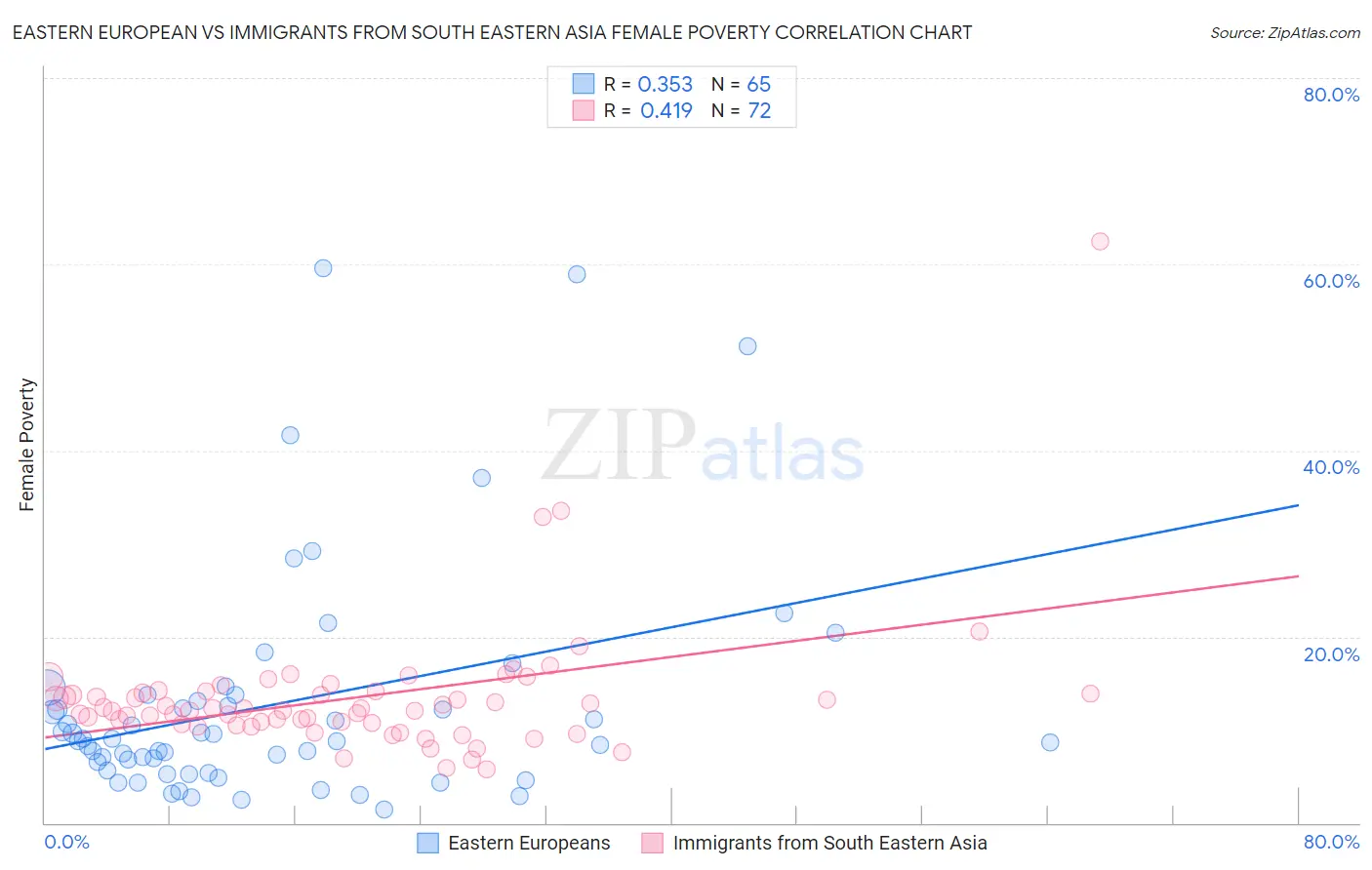 Eastern European vs Immigrants from South Eastern Asia Female Poverty