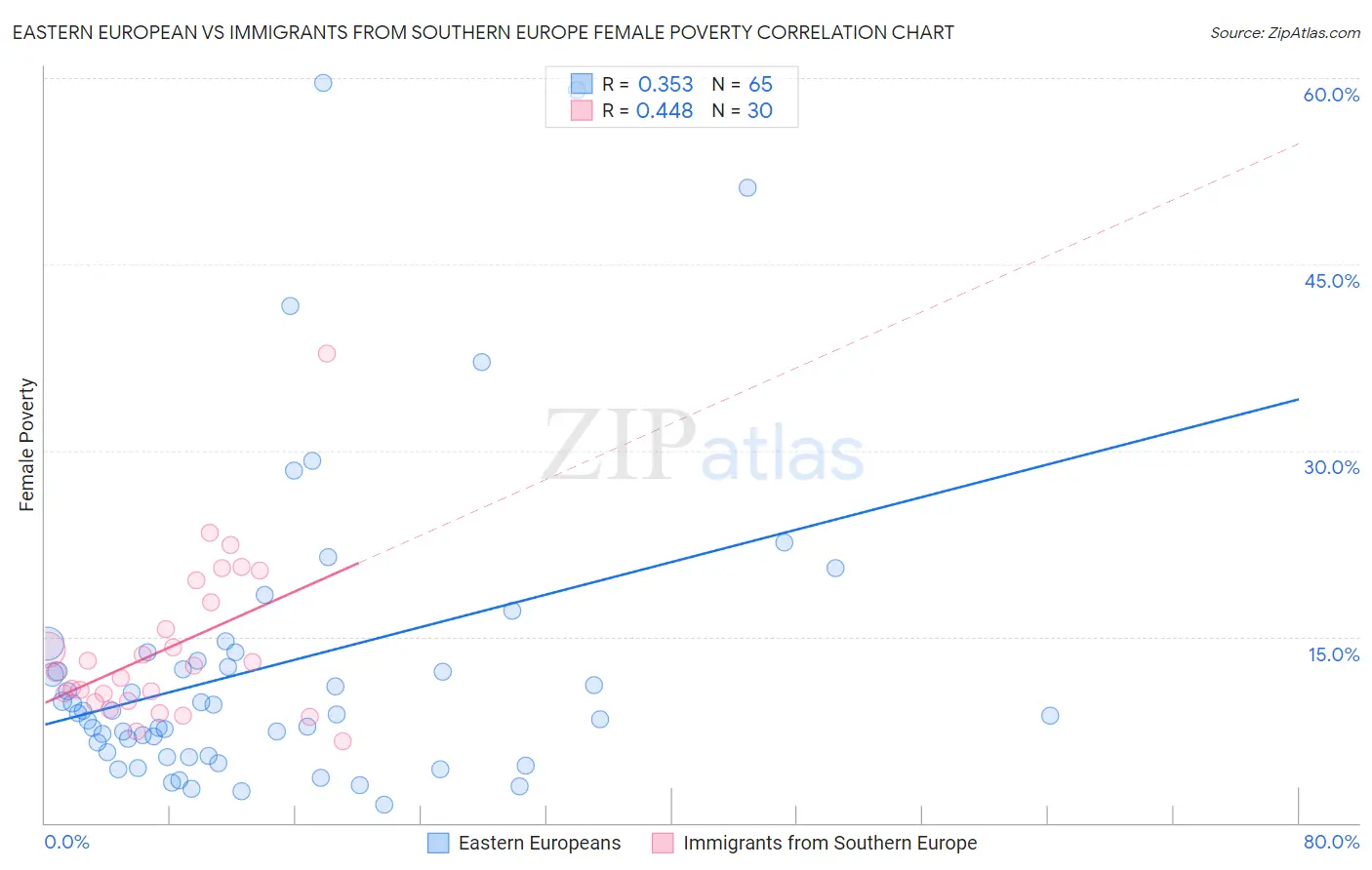 Eastern European vs Immigrants from Southern Europe Female Poverty