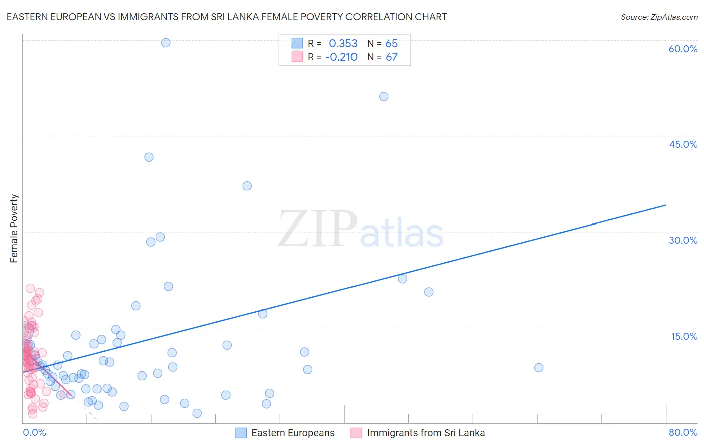 Eastern European vs Immigrants from Sri Lanka Female Poverty