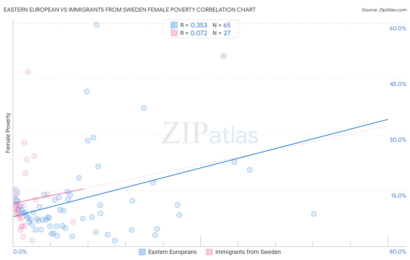 Eastern European vs Immigrants from Sweden Female Poverty