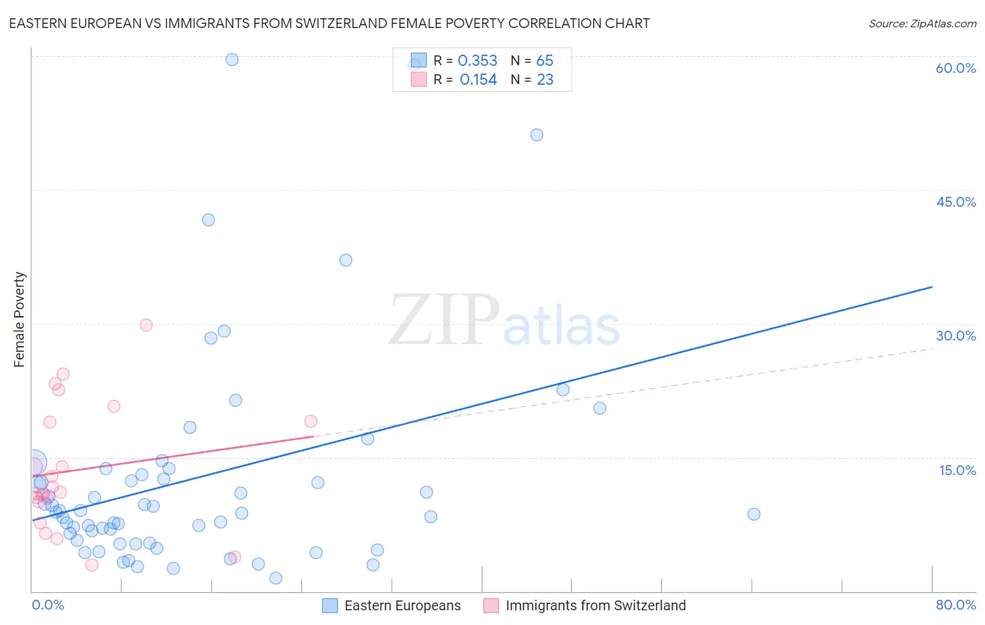 Eastern European vs Immigrants from Switzerland Female Poverty