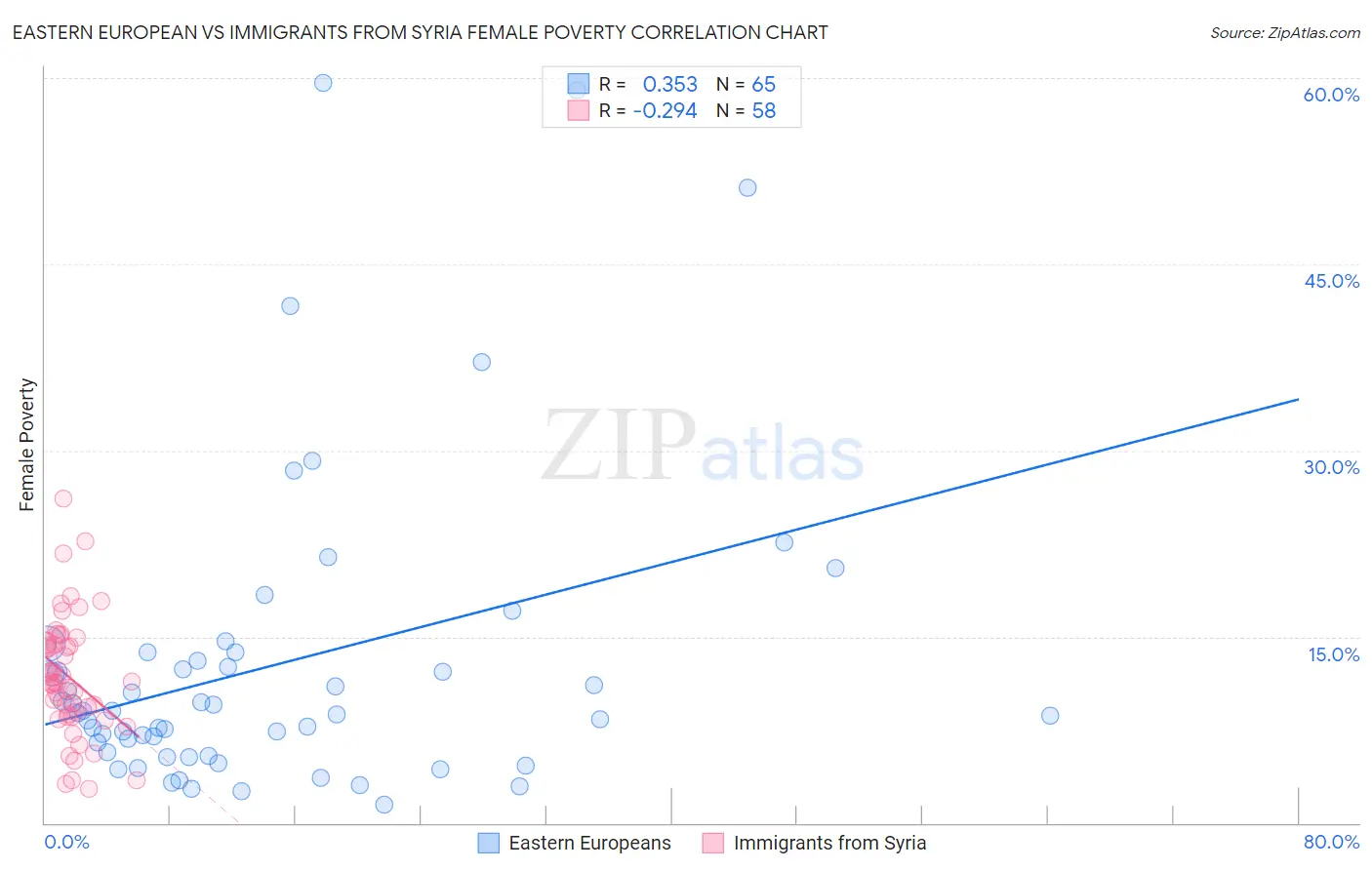 Eastern European vs Immigrants from Syria Female Poverty