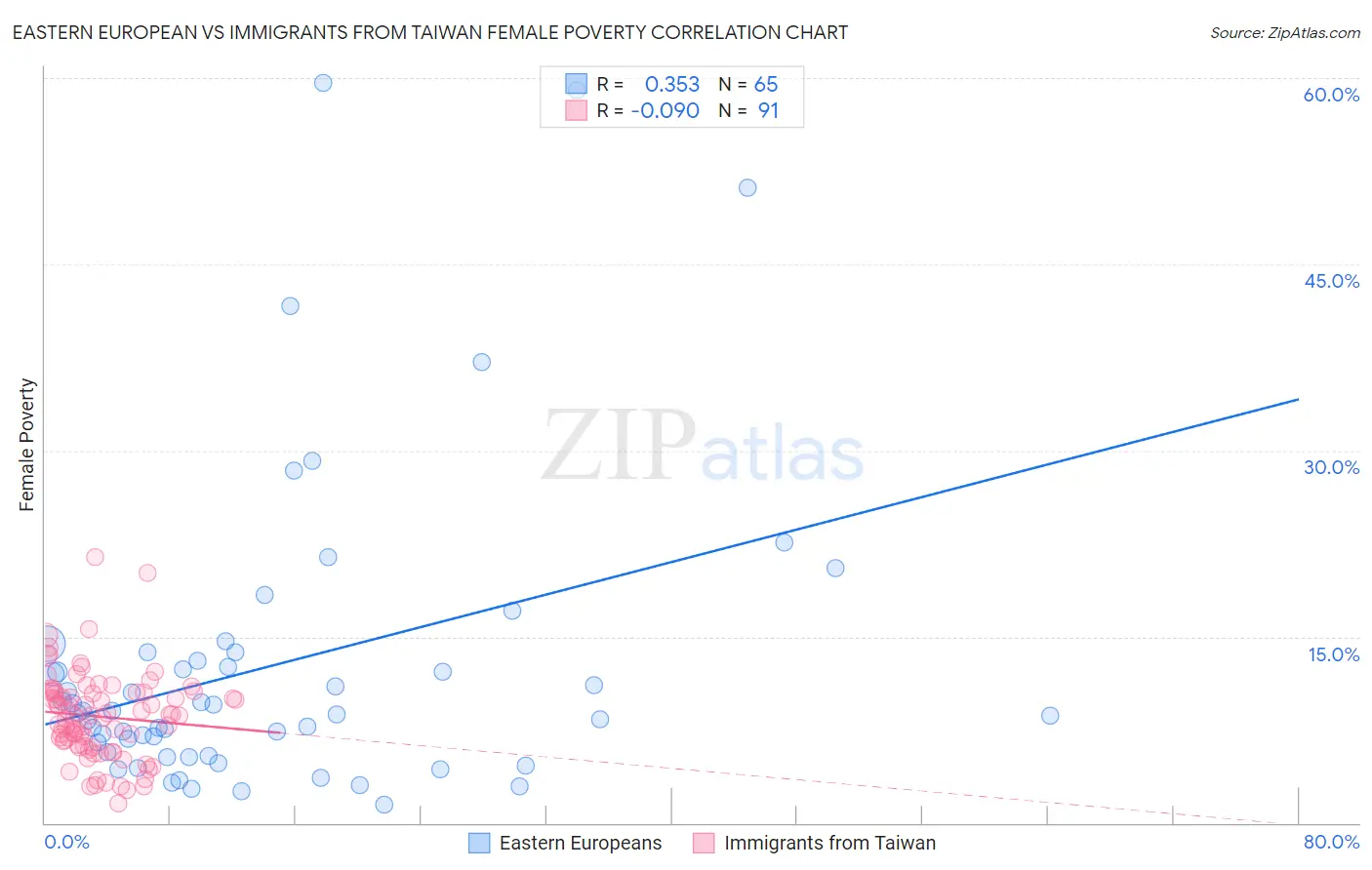 Eastern European vs Immigrants from Taiwan Female Poverty