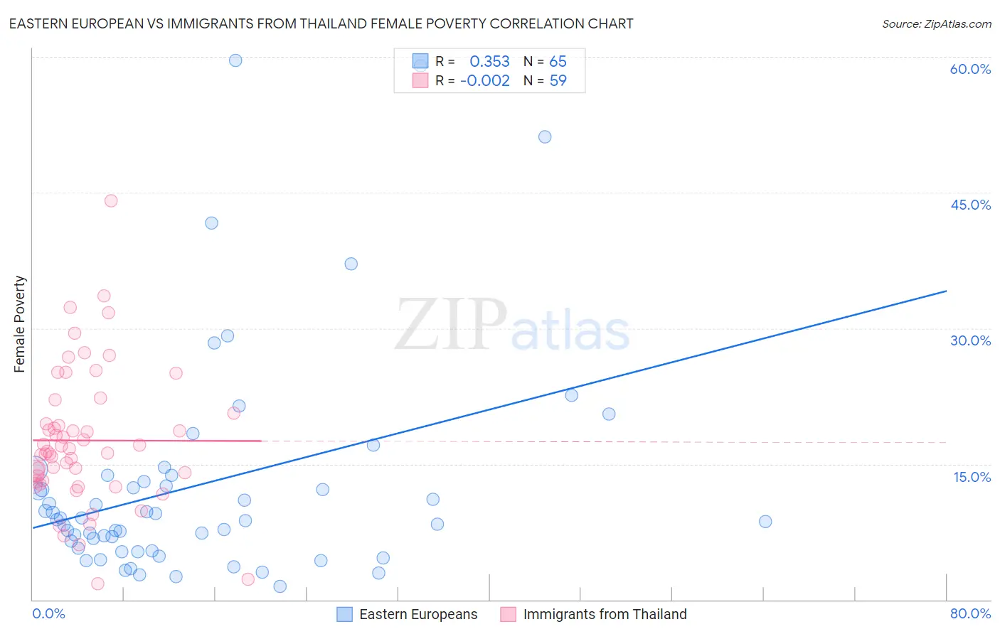 Eastern European vs Immigrants from Thailand Female Poverty