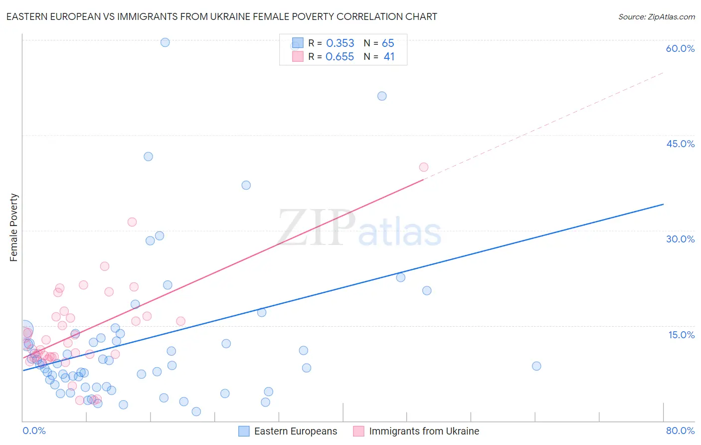 Eastern European vs Immigrants from Ukraine Female Poverty