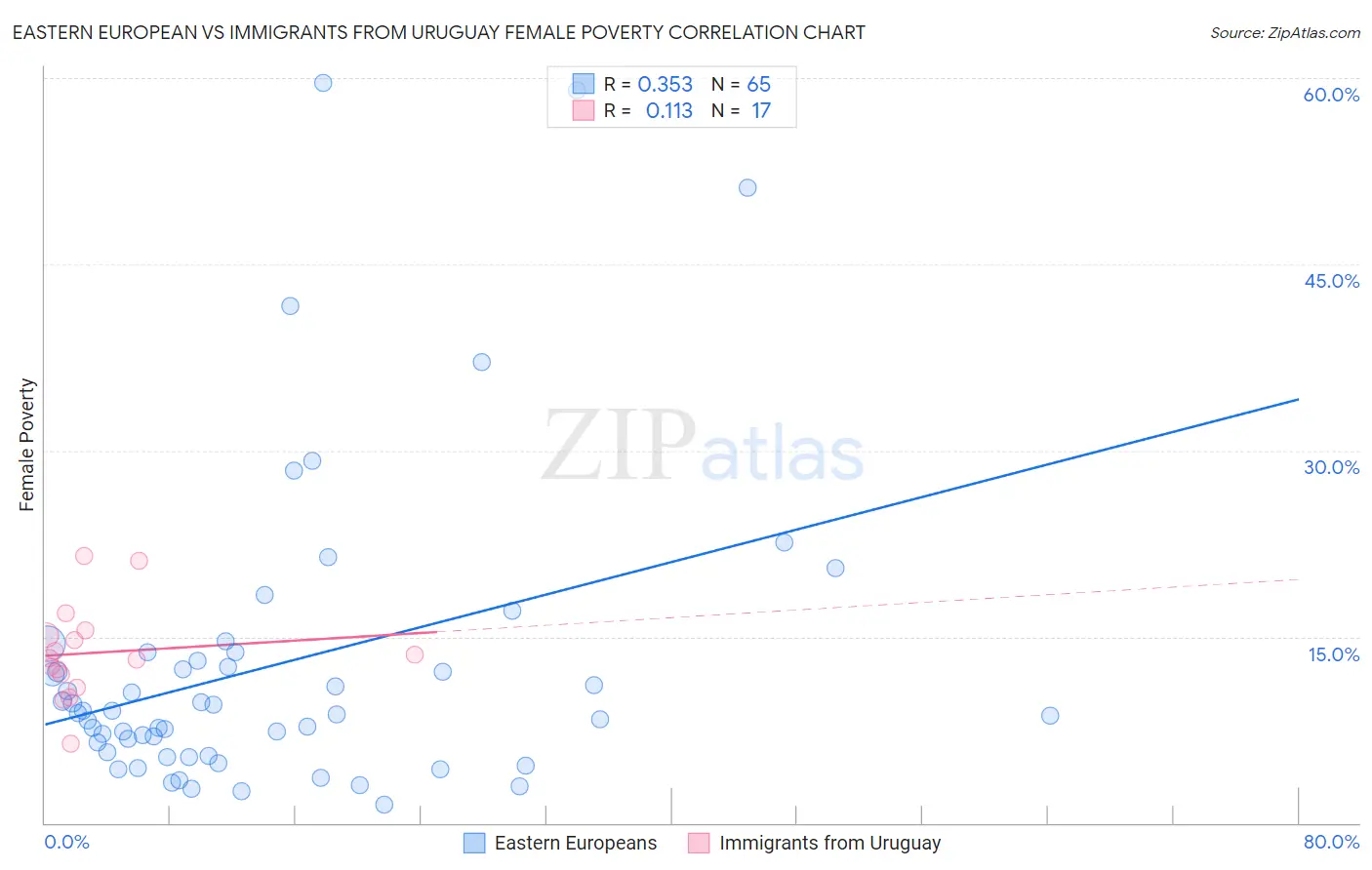 Eastern European vs Immigrants from Uruguay Female Poverty