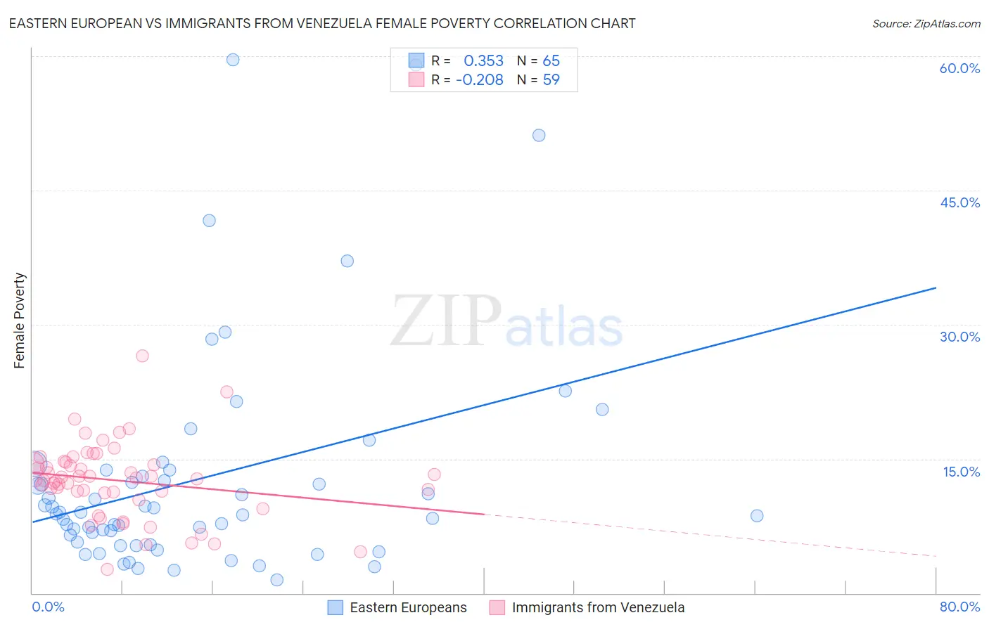 Eastern European vs Immigrants from Venezuela Female Poverty