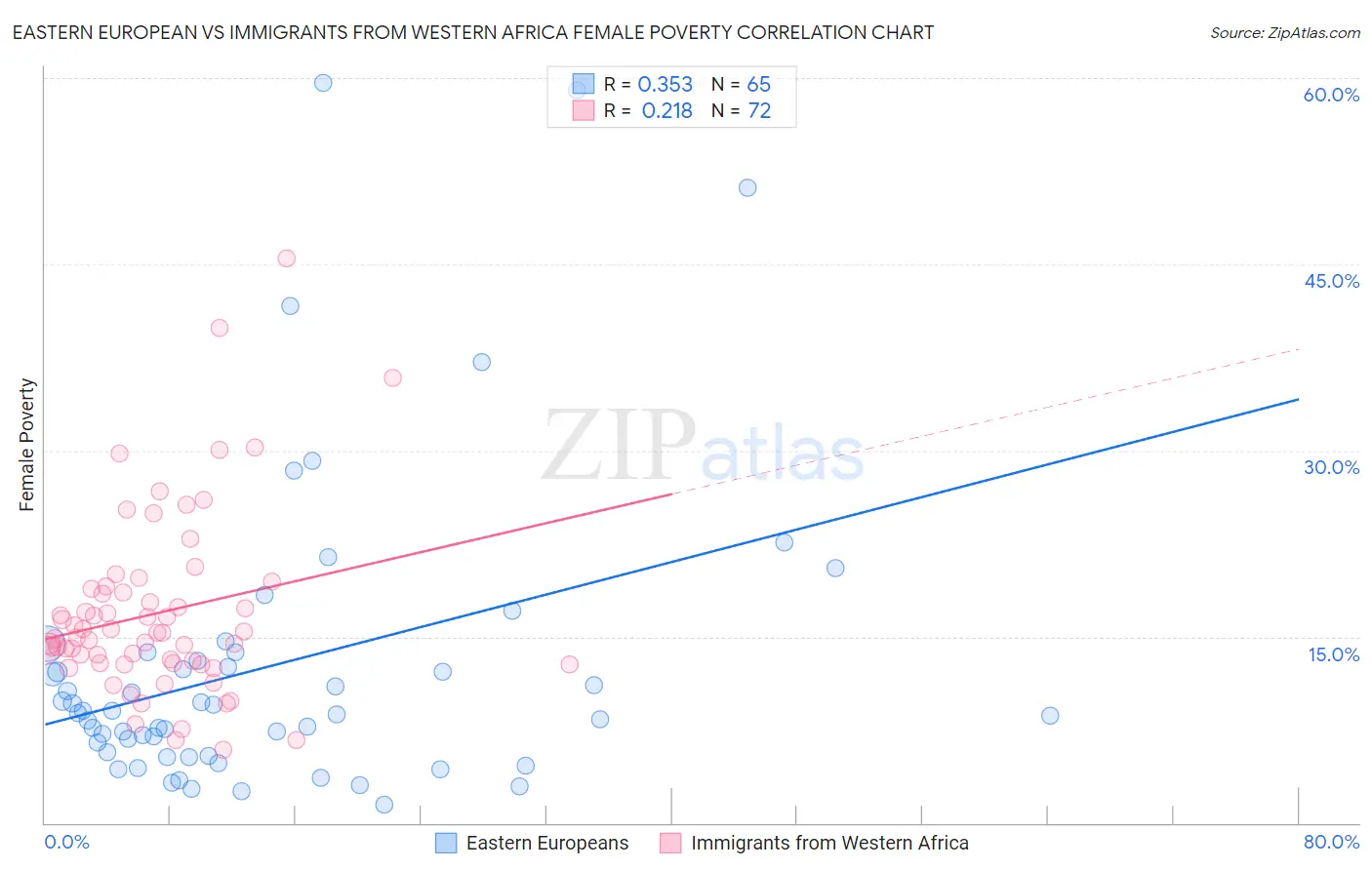 Eastern European vs Immigrants from Western Africa Female Poverty