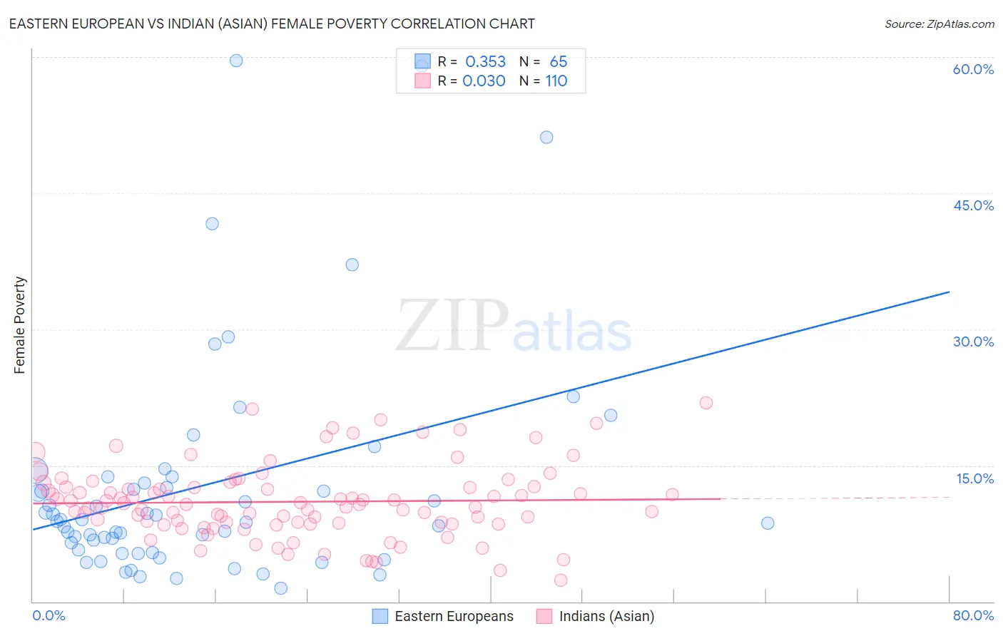 Eastern European vs Indian (Asian) Female Poverty