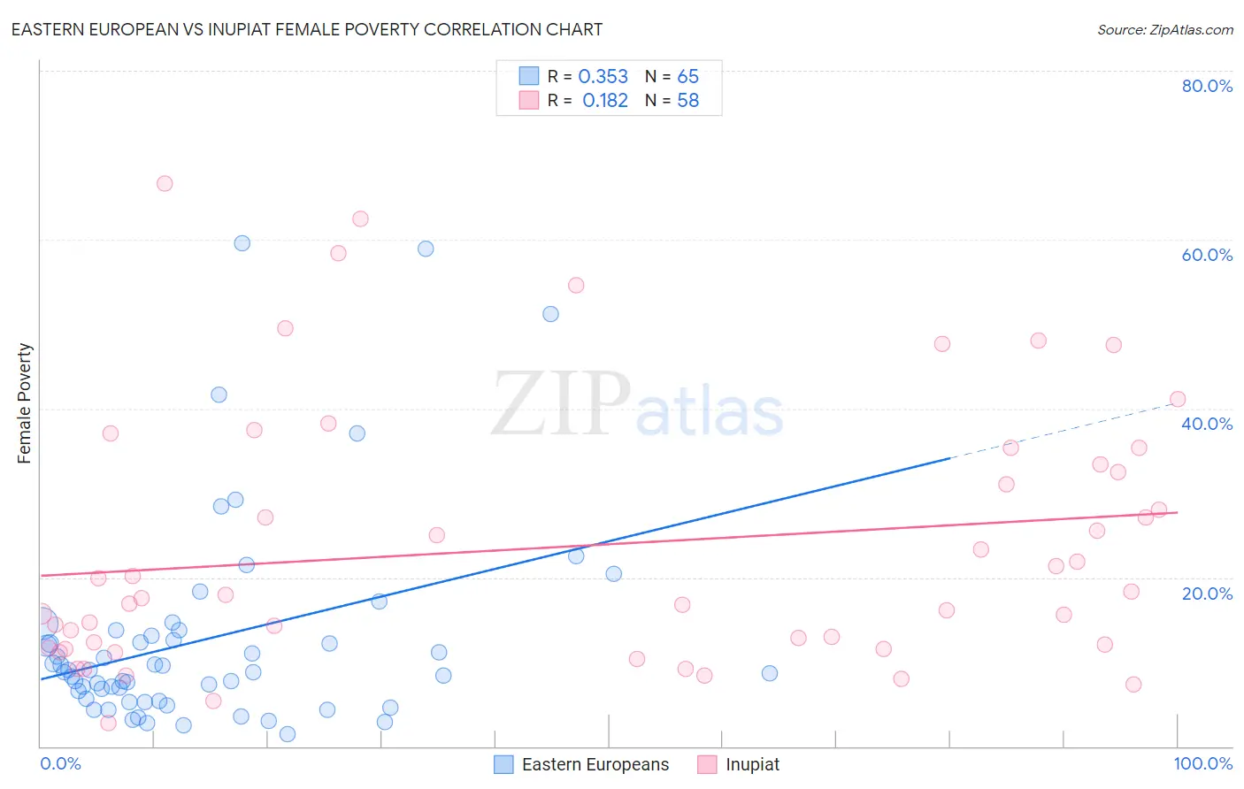 Eastern European vs Inupiat Female Poverty