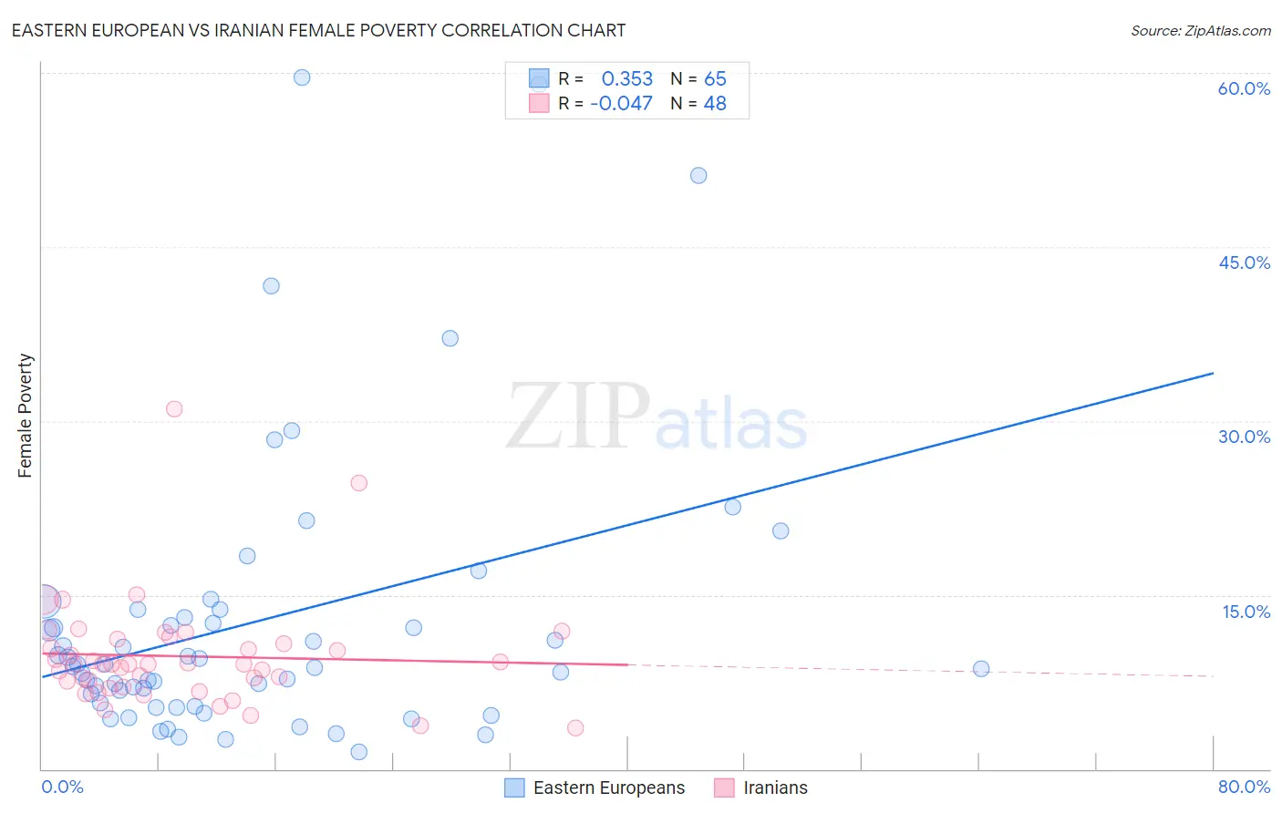 Eastern European vs Iranian Female Poverty
