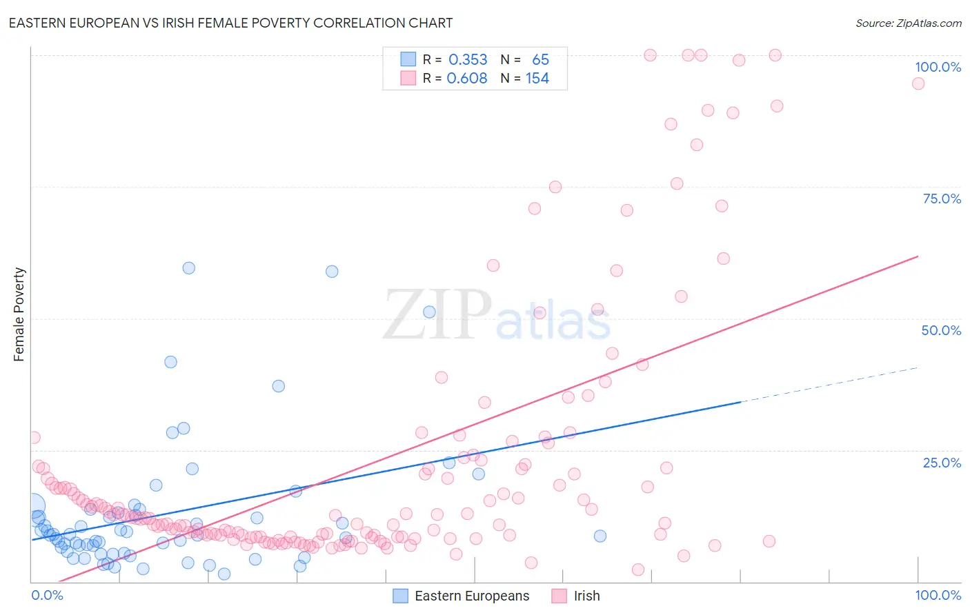 Eastern European vs Irish Female Poverty