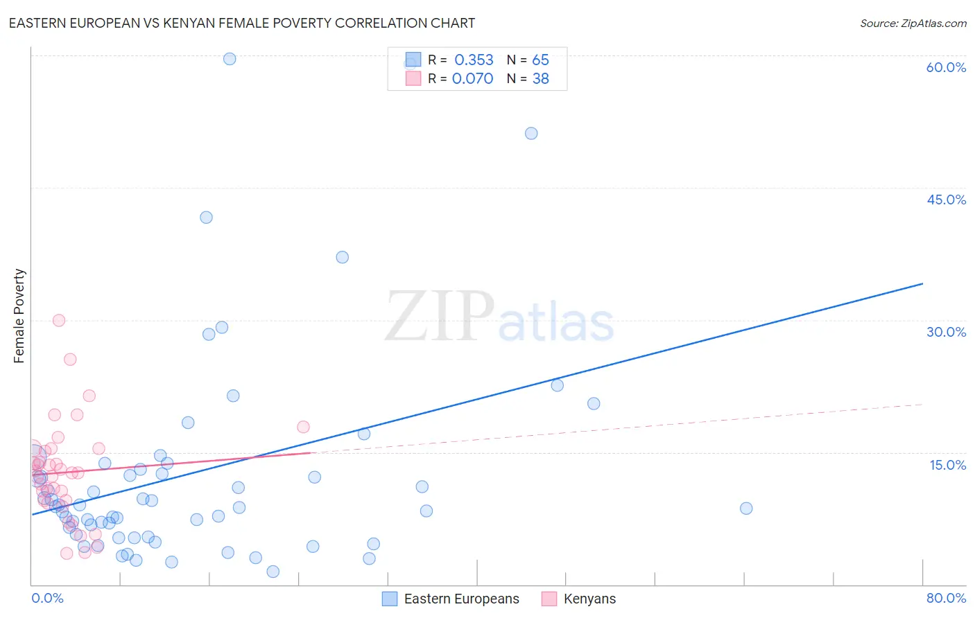 Eastern European vs Kenyan Female Poverty