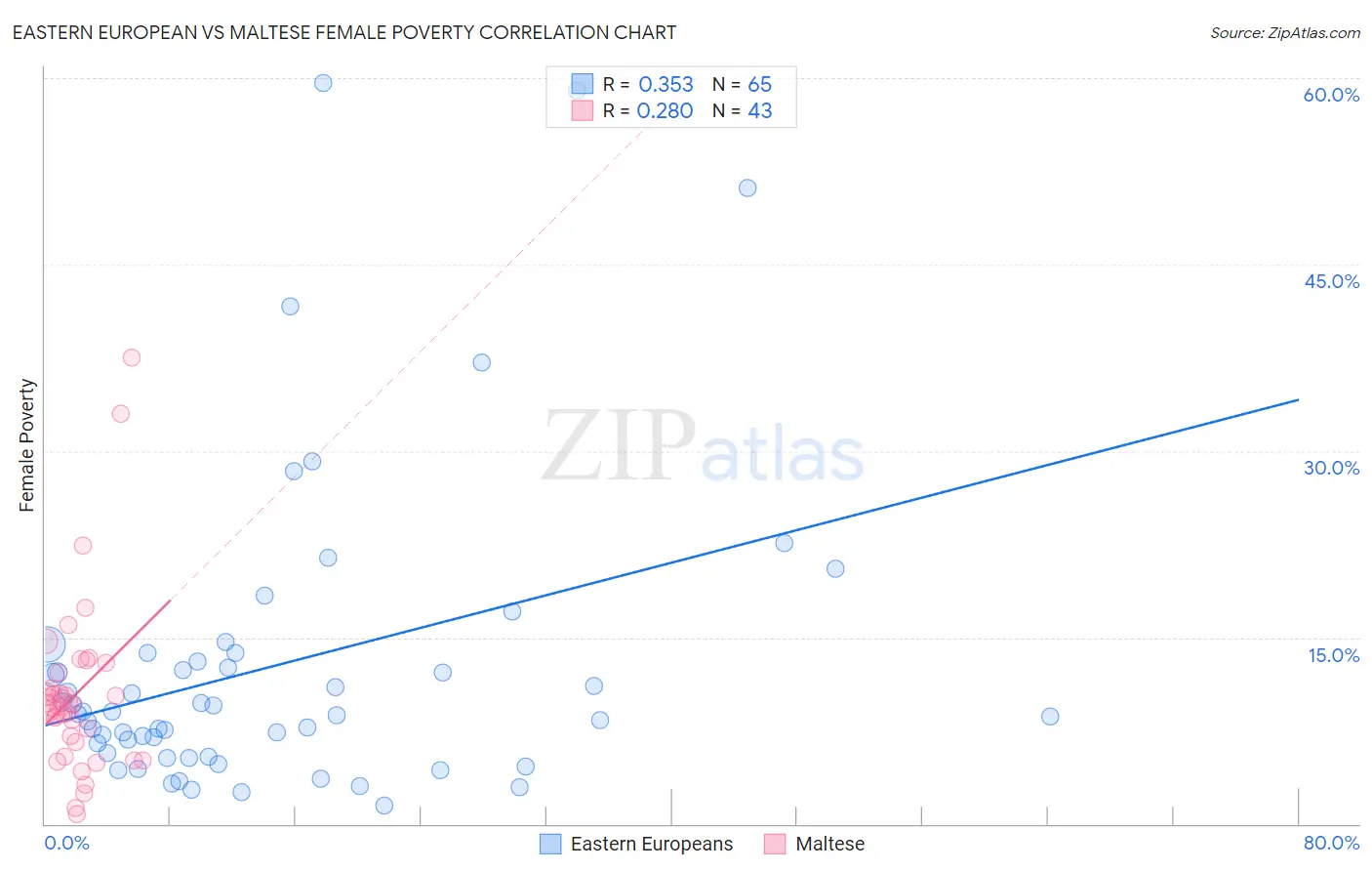 Eastern European vs Maltese Female Poverty
