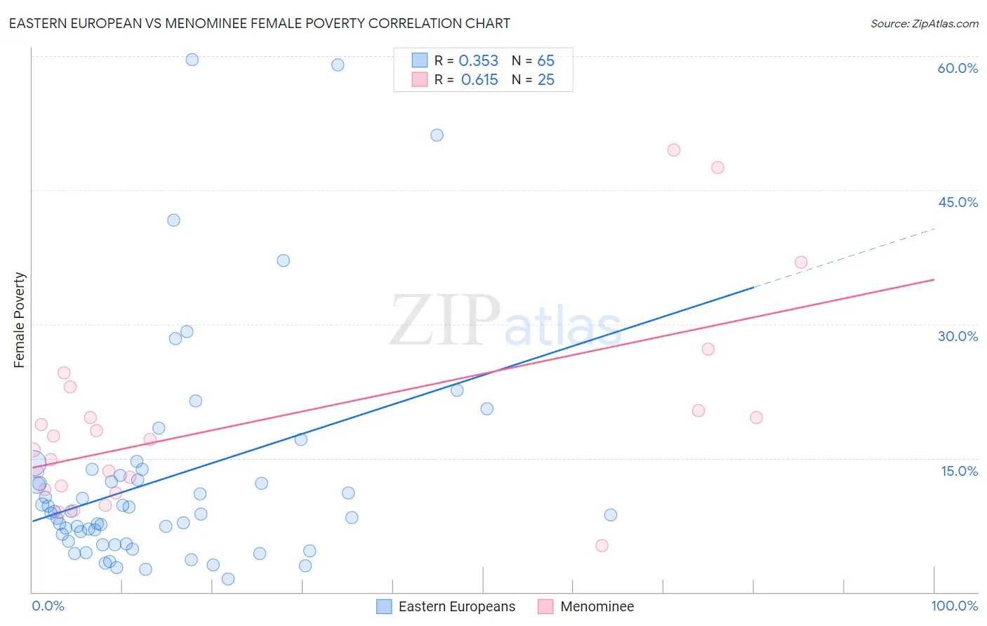 Eastern European vs Menominee Female Poverty