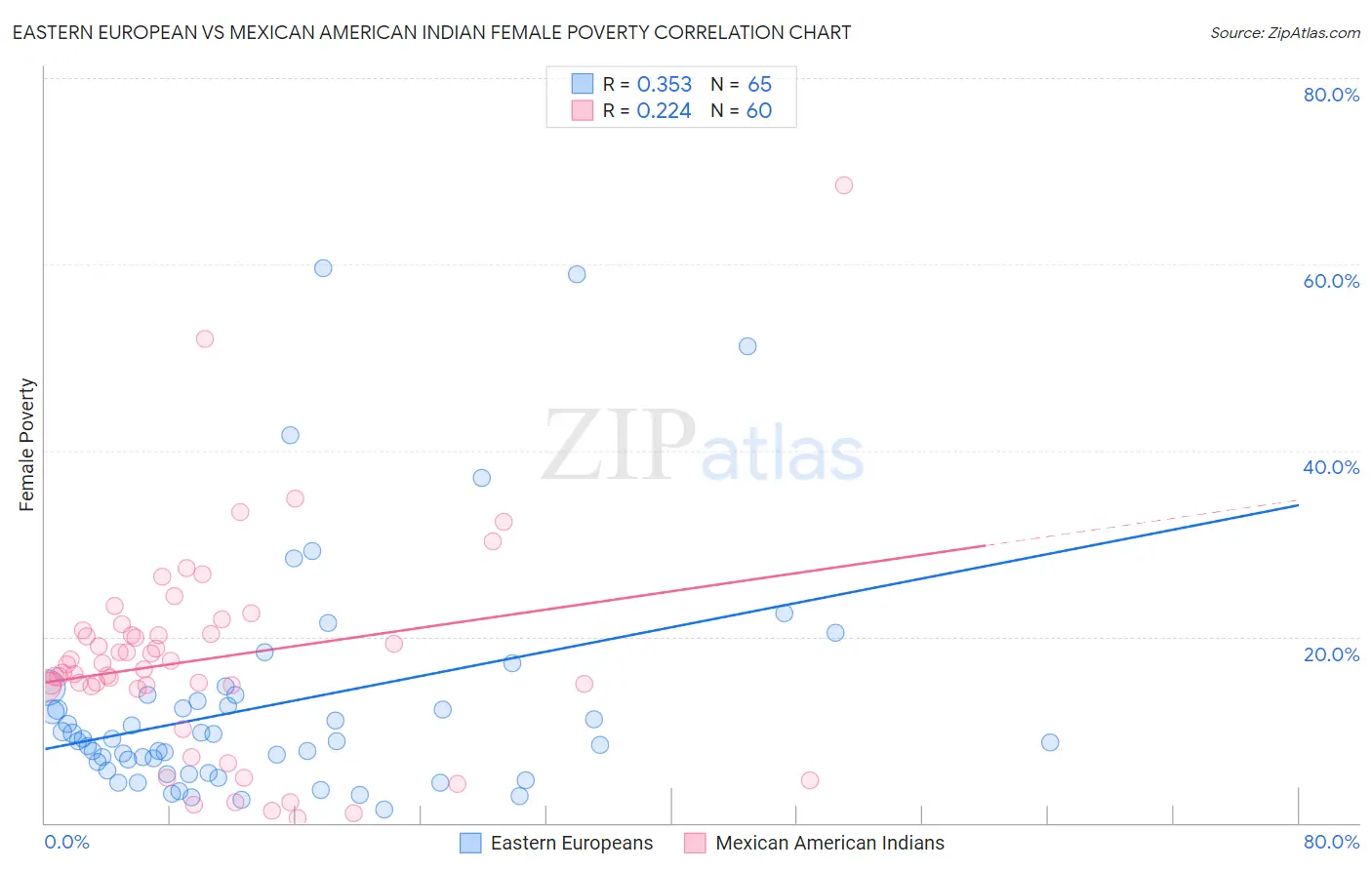 Eastern European vs Mexican American Indian Female Poverty